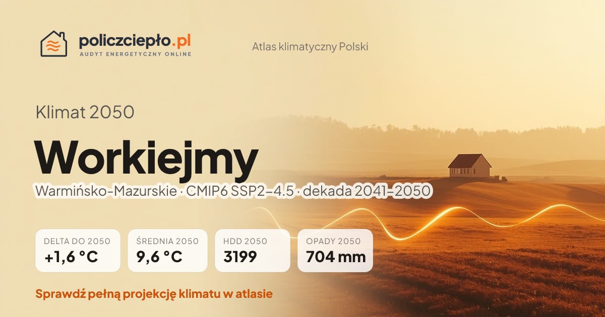 Klimat Workiejmy w 2050 (Warmińsko-Mazurskie) - infografika: średnia roczna +1,6°C cieplej niż 1991-2020, 3199 HDD, opady 704 mm rocznie (scenariusz SSP2-4.5)