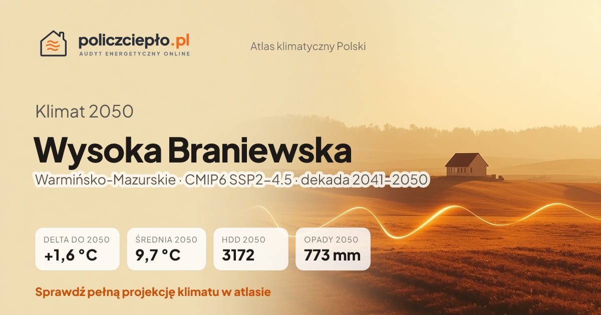 Klimat Wysoka Braniewska w 2050 (Warmińsko-Mazurskie) - infografika: średnia roczna +1,6°C cieplej niż 1991-2020, 3172 HDD, opady 773 mm rocznie (scenariusz SSP2-4.5)