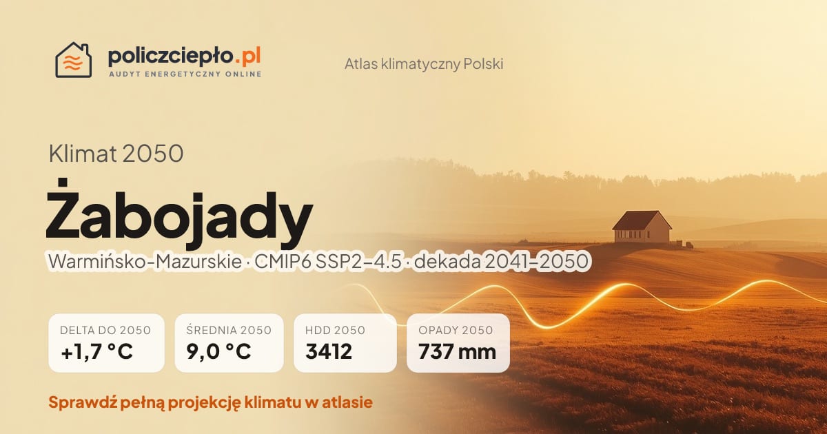 Klimat Żabojady w 2050 (Warmińsko-Mazurskie) - infografika: średnia roczna +1,7°C cieplej niż 1991-2020, 3412 HDD, opady 737 mm rocznie (scenariusz SSP2-4.5)