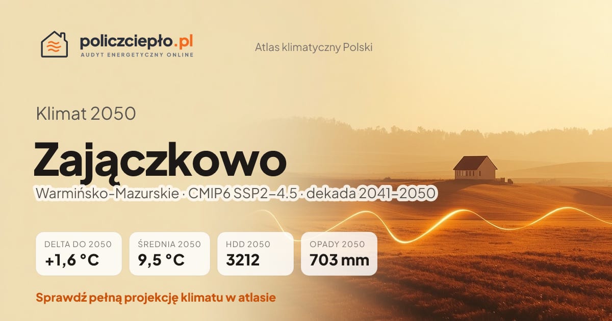 Klimat Zajączkowo w 2050 (Warmińsko-Mazurskie) - infografika: średnia roczna +1,6°C cieplej niż 1991-2020, 3212 HDD, opady 703 mm rocznie (scenariusz SSP2-4.5)