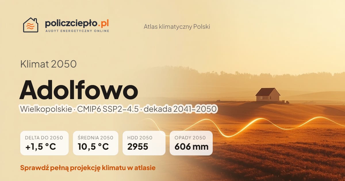 Klimat Adolfowo w 2050 (Wielkopolskie) - infografika: średnia roczna +1,5°C cieplej niż 1991-2020, 2955 HDD, opady 606 mm rocznie (scenariusz SSP2-4.5)