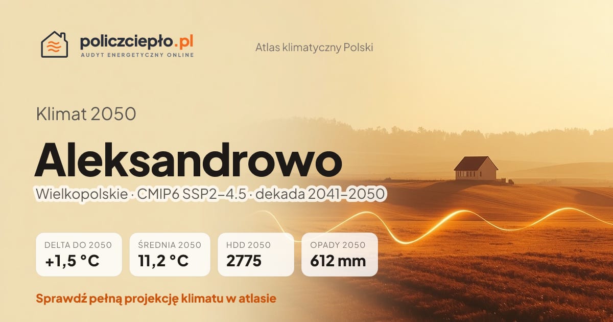 Klimat Aleksandrowo w 2050 (Wielkopolskie) - infografika: średnia roczna +1,5°C cieplej niż 1991-2020, 2775 HDD, opady 612 mm rocznie (scenariusz SSP2-4.5)