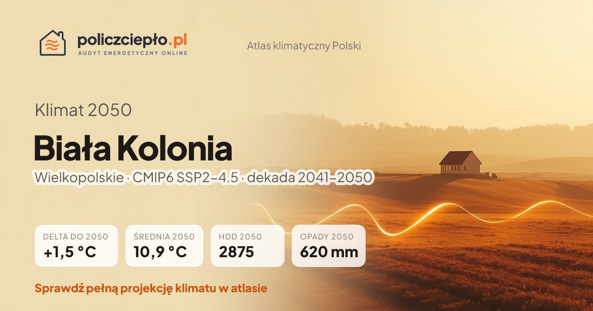 Klimat Biała Kolonia w 2050 (Wielkopolskie) - infografika: średnia roczna +1,5°C cieplej niż 1991-2020, 2875 HDD, opady 620 mm rocznie (scenariusz SSP2-4.5)