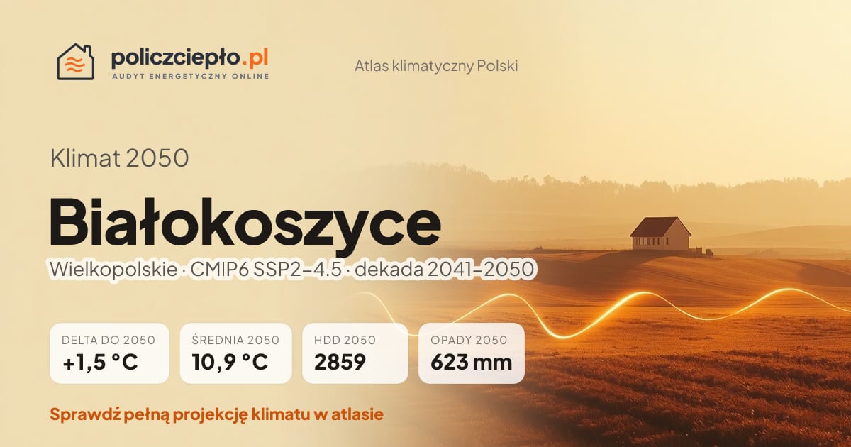 Klimat Białokoszyce w 2050 (Wielkopolskie) - infografika: średnia roczna +1,5°C cieplej niż 1991-2020, 2859 HDD, opady 623 mm rocznie (scenariusz SSP2-4.5)