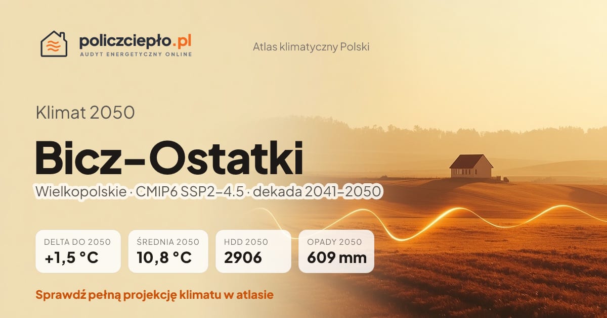 Klimat Bicz-Ostatki w 2050 (Wielkopolskie) - infografika: średnia roczna +1,5°C cieplej niż 1991-2020, 2906 HDD, opady 609 mm rocznie (scenariusz SSP2-4.5)