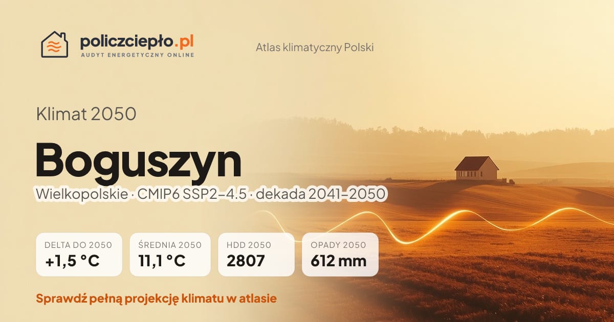 Klimat Boguszyn w 2050 (Wielkopolskie) - infografika: średnia roczna +1,5°C cieplej niż 1991-2020, 2807 HDD, opady 612 mm rocznie (scenariusz SSP2-4.5)