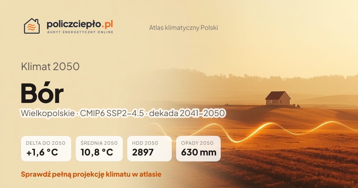 Klimat Bór w 2050 (Wielkopolskie) - infografika: średnia roczna +1,6°C cieplej niż 1991-2020, 2897 HDD, opady 630 mm rocznie (scenariusz SSP2-4.5)