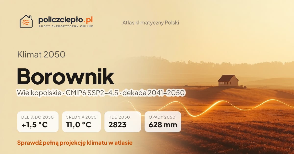 Klimat Borownik w 2050 (Wielkopolskie) - infografika: średnia roczna +1,5°C cieplej niż 1991-2020, 2823 HDD, opady 628 mm rocznie (scenariusz SSP2-4.5)
