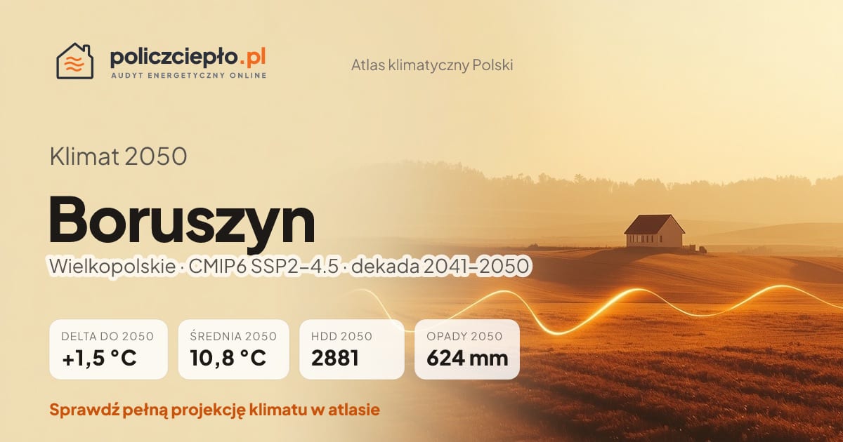 Klimat Boruszyn w 2050 (Wielkopolskie) - infografika: średnia roczna +1,5°C cieplej niż 1991-2020, 2881 HDD, opady 624 mm rocznie (scenariusz SSP2-4.5)