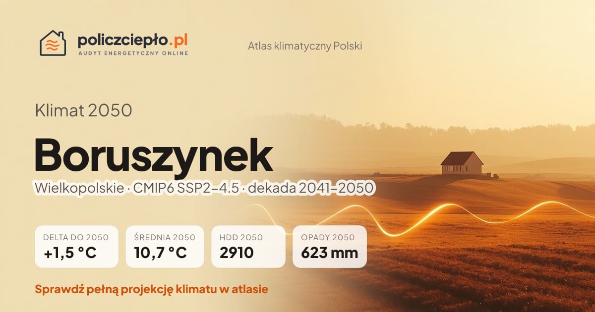 Klimat Boruszynek w 2050 (Wielkopolskie) - infografika: średnia roczna +1,5°C cieplej niż 1991-2020, 2910 HDD, opady 623 mm rocznie (scenariusz SSP2-4.5)
