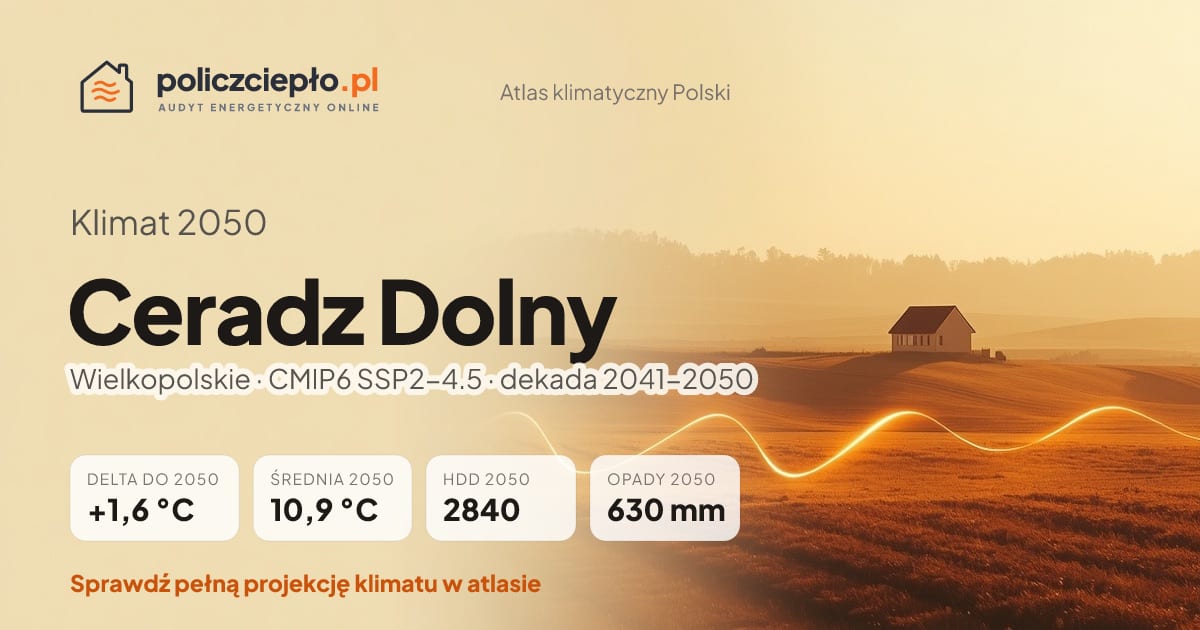 Klimat Ceradz Dolny w 2050 (Wielkopolskie) - infografika: średnia roczna +1,6°C cieplej niż 1991-2020, 2840 HDD, opady 630 mm rocznie (scenariusz SSP2-4.5)