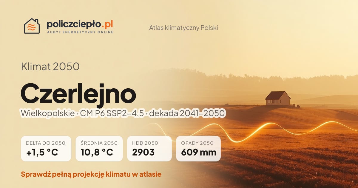 Klimat Czerlejno w 2050 (Wielkopolskie) - infografika: średnia roczna +1,5°C cieplej niż 1991-2020, 2903 HDD, opady 609 mm rocznie (scenariusz SSP2-4.5)