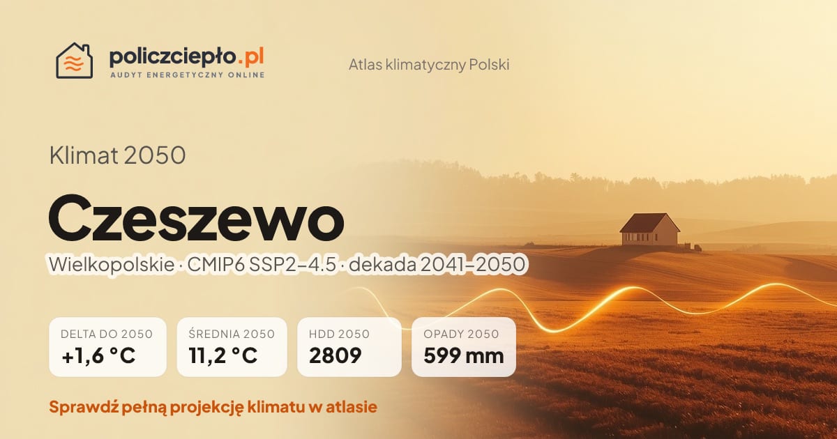 Klimat Czeszewo w 2050 (Wielkopolskie) - infografika: średnia roczna +1,6°C cieplej niż 1991-2020, 2809 HDD, opady 599 mm rocznie (scenariusz SSP2-4.5)