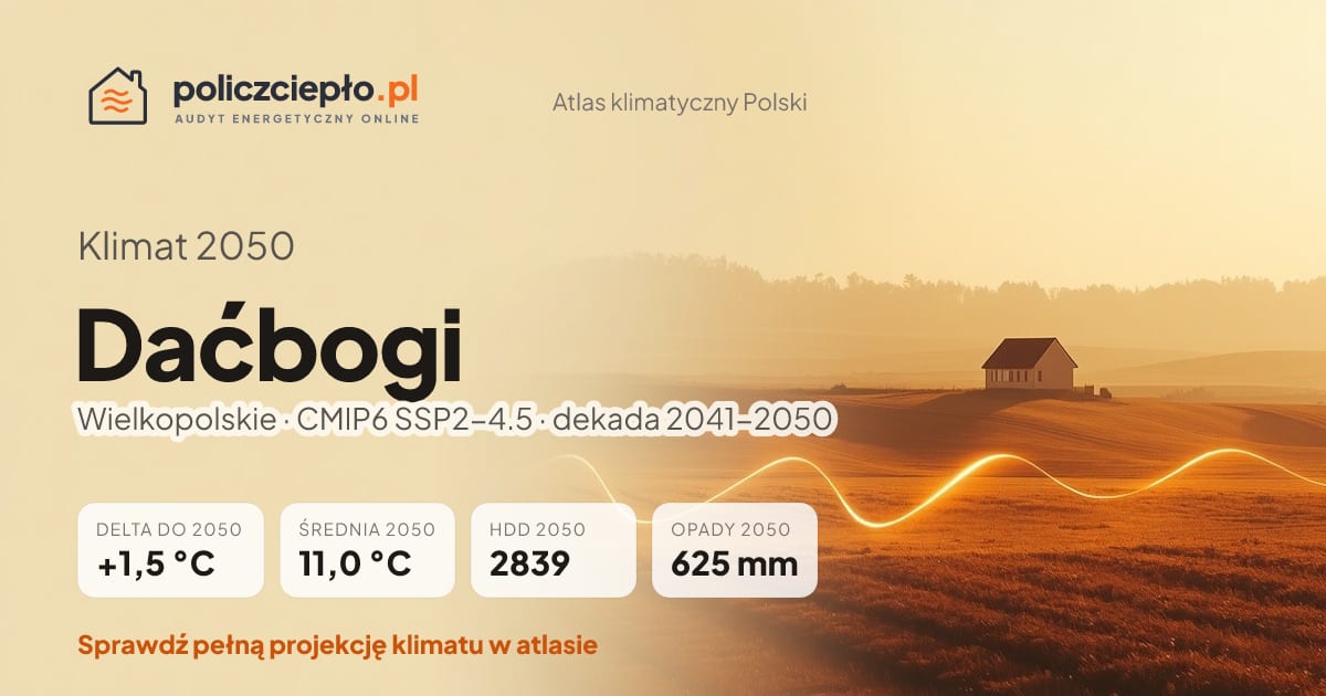 Klimat Daćbogi w 2050 (Wielkopolskie) - infografika: średnia roczna +1,5°C cieplej niż 1991-2020, 2839 HDD, opady 625 mm rocznie (scenariusz SSP2-4.5)