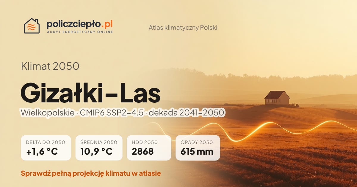 Klimat Gizałki-Las w 2050 (Wielkopolskie) - infografika: średnia roczna +1,6°C cieplej niż 1991-2020, 2868 HDD, opady 615 mm rocznie (scenariusz SSP2-4.5)