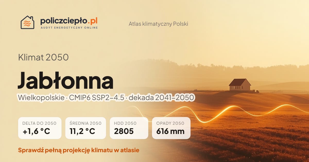 Klimat Jabłonna w 2050 (Wielkopolskie) - infografika: średnia roczna +1,6°C cieplej niż 1991-2020, 2805 HDD, opady 616 mm rocznie (scenariusz SSP2-4.5)