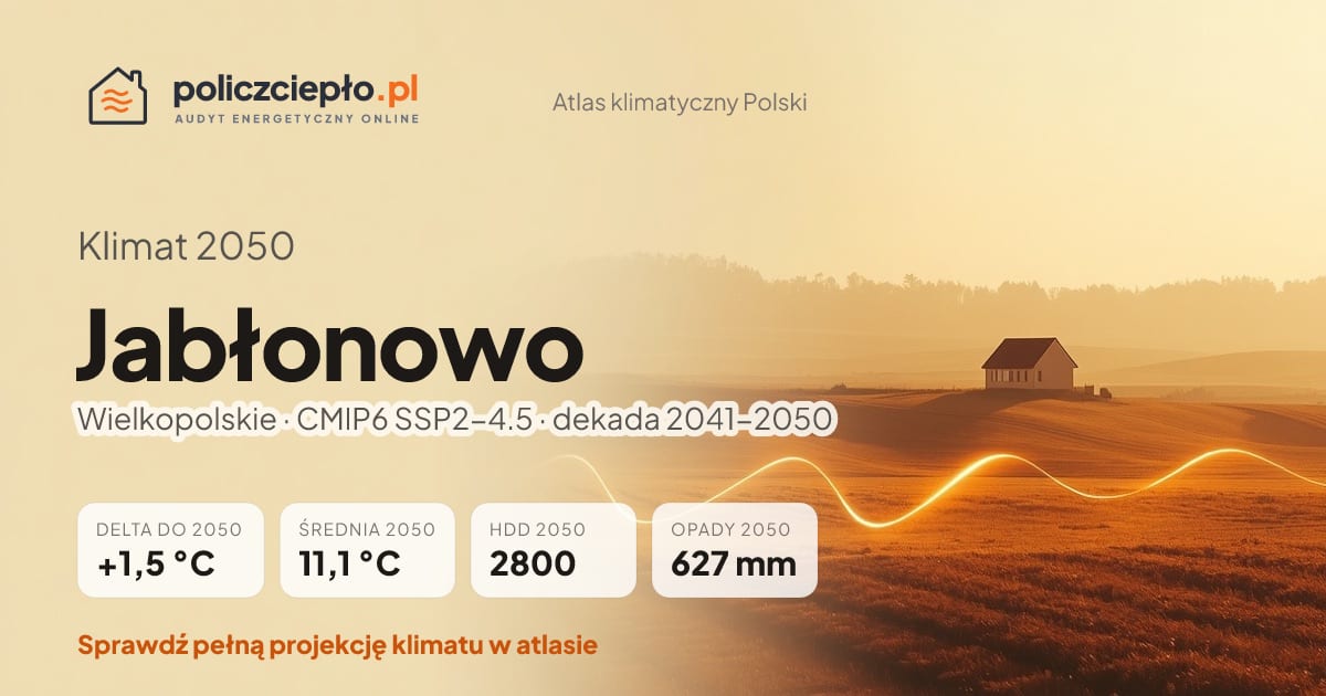 Klimat Jabłonowo w 2050 (Wielkopolskie) - infografika: średnia roczna +1,5°C cieplej niż 1991-2020, 2800 HDD, opady 627 mm rocznie (scenariusz SSP2-4.5)