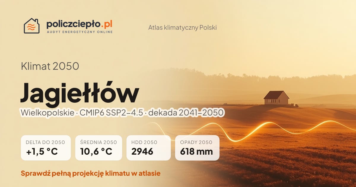 Klimat Jagiełłów w 2050 (Wielkopolskie) - infografika: średnia roczna +1,5°C cieplej niż 1991-2020, 2946 HDD, opady 618 mm rocznie (scenariusz SSP2-4.5)