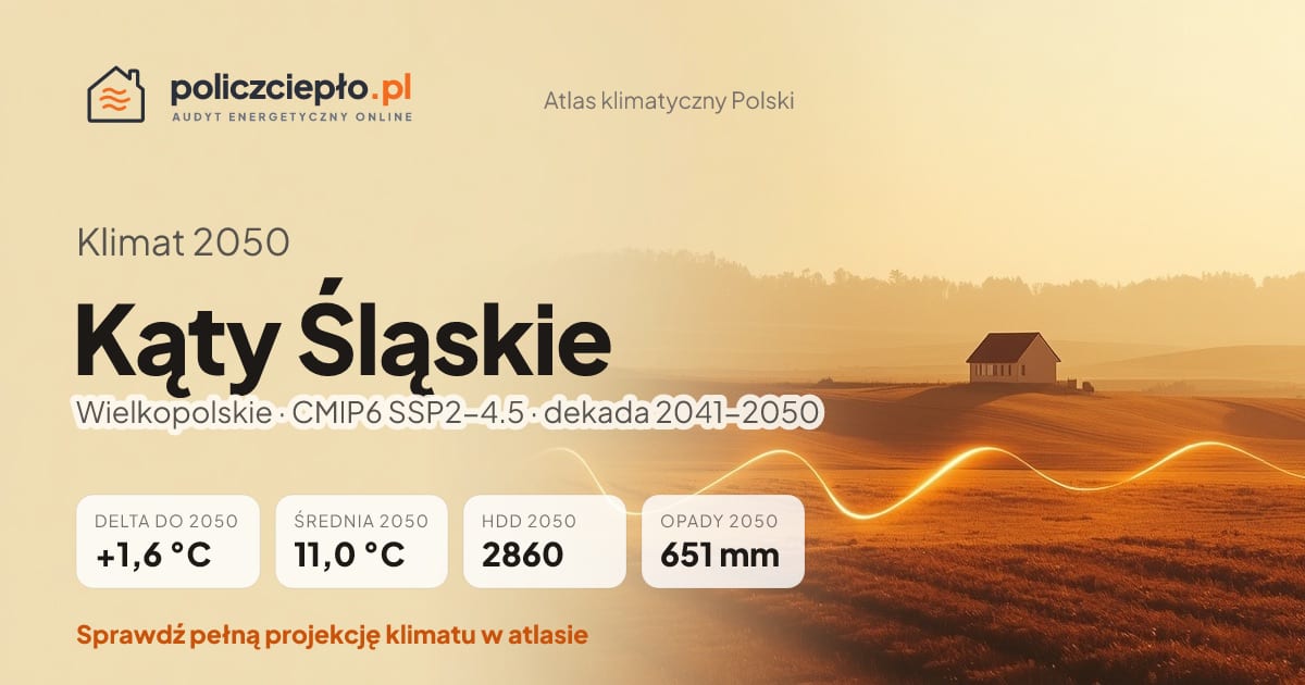Klimat Kąty Śląskie w 2050 (Wielkopolskie) - infografika: średnia roczna +1,6°C cieplej niż 1991-2020, 2860 HDD, opady 651 mm rocznie (scenariusz SSP2-4.5)