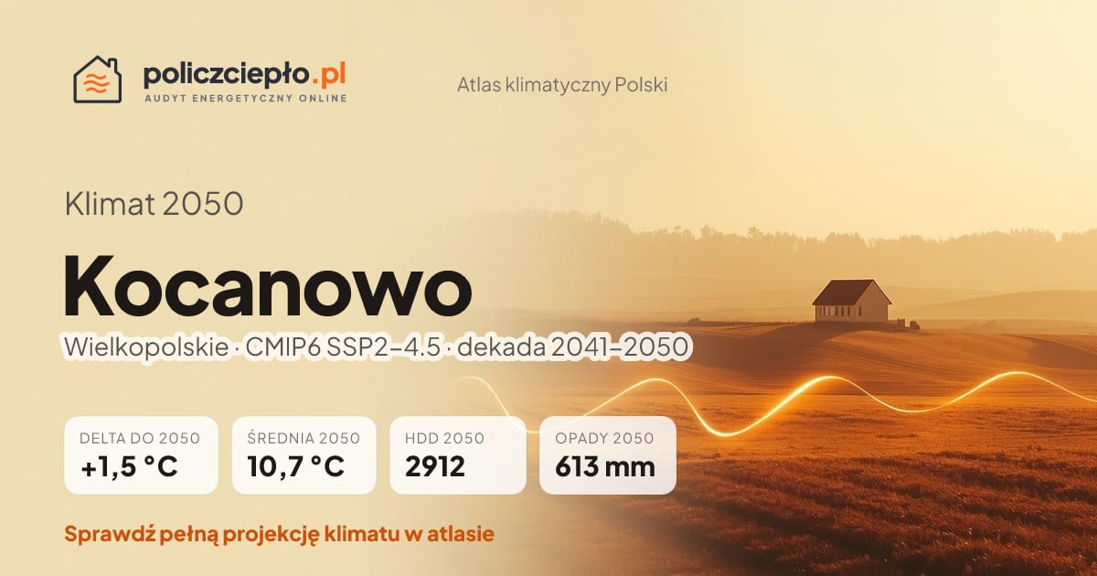 Klimat Kocanowo w 2050 (Wielkopolskie) - infografika: średnia roczna +1,5°C cieplej niż 1991-2020, 2912 HDD, opady 613 mm rocznie (scenariusz SSP2-4.5)