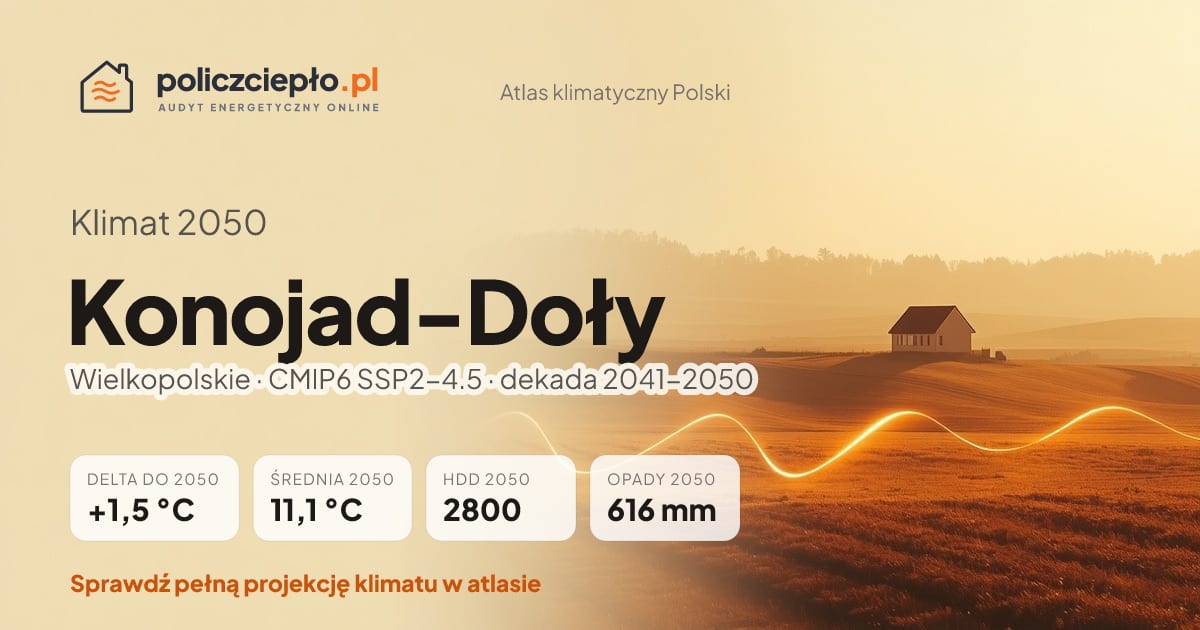 Klimat Konojad-Doły w 2050 (Wielkopolskie) - infografika: średnia roczna +1,5°C cieplej niż 1991-2020, 2800 HDD, opady 616 mm rocznie (scenariusz SSP2-4.5)