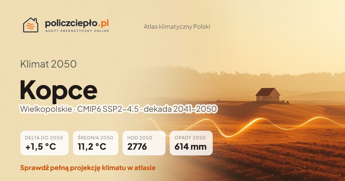 Klimat Kopce w 2050 (Wielkopolskie) - infografika: średnia roczna +1,5°C cieplej niż 1991-2020, 2776 HDD, opady 614 mm rocznie (scenariusz SSP2-4.5)