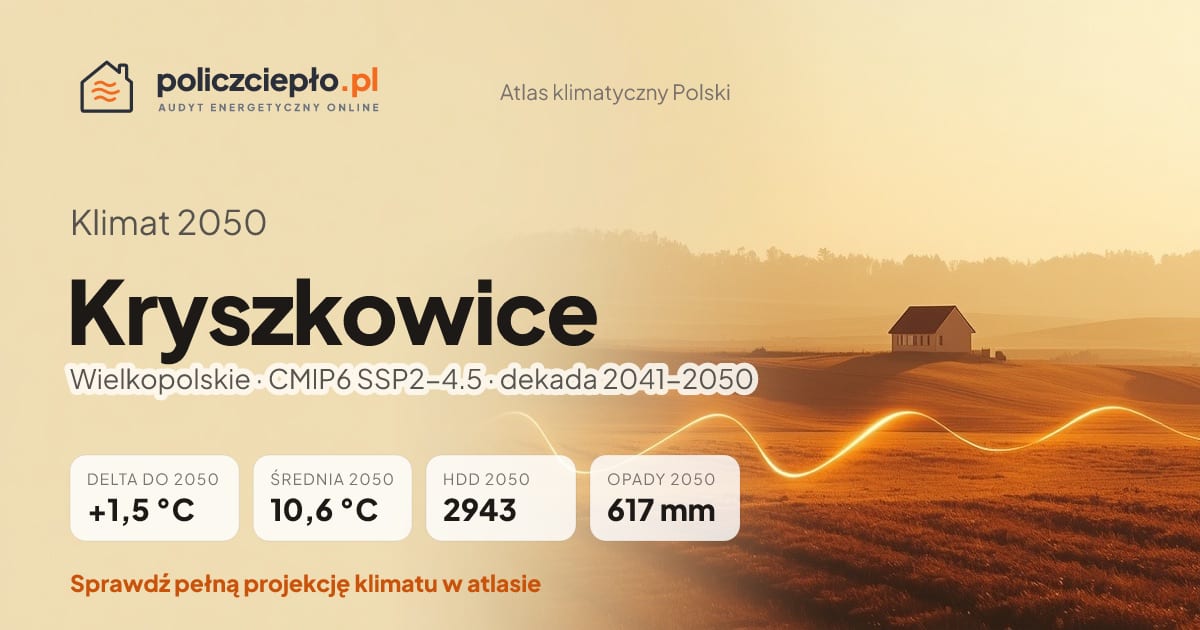 Klimat Kryszkowice w 2050 (Wielkopolskie) - infografika: średnia roczna +1,5°C cieplej niż 1991-2020, 2943 HDD, opady 617 mm rocznie (scenariusz SSP2-4.5)