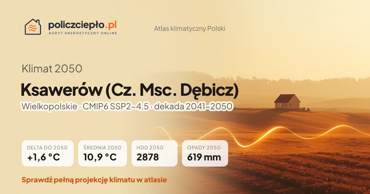 Klimat Ksawerów (Cz. Msc. Dębicz) w 2050 (Wielkopolskie) - infografika: średnia roczna +1,6°C cieplej niż 1991-2020, 2878 HDD, opady 619 mm rocznie (scenariusz SSP2-4.5)