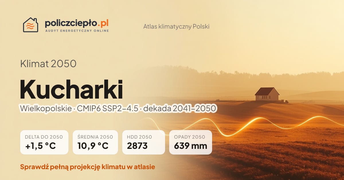 Klimat Kucharki w 2050 (Wielkopolskie) - infografika: średnia roczna +1,5°C cieplej niż 1991-2020, 2873 HDD, opady 639 mm rocznie (scenariusz SSP2-4.5)