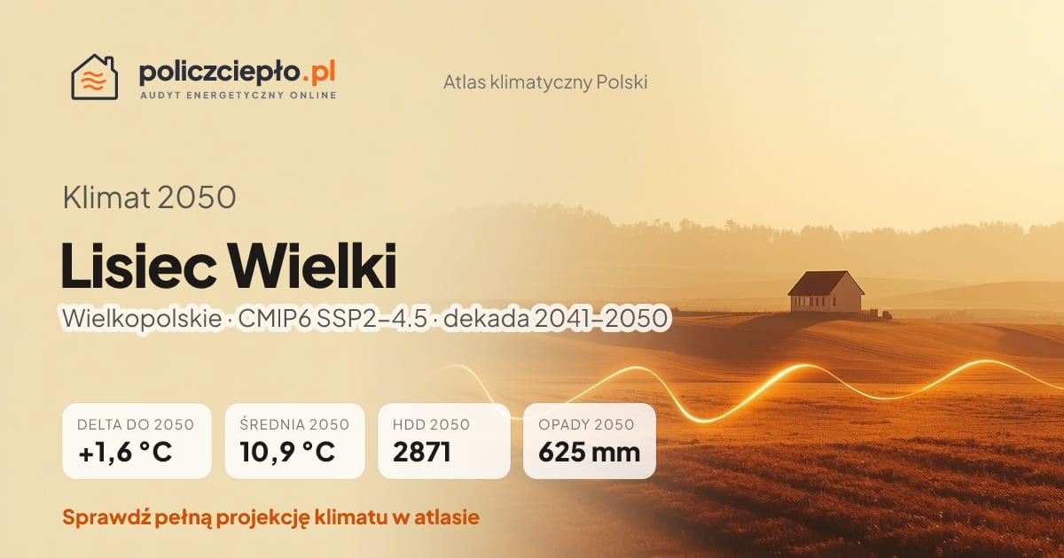 Klimat Lisiec Wielki w 2050 (Wielkopolskie) - infografika: średnia roczna +1,6°C cieplej niż 1991-2020, 2871 HDD, opady 625 mm rocznie (scenariusz SSP2-4.5)