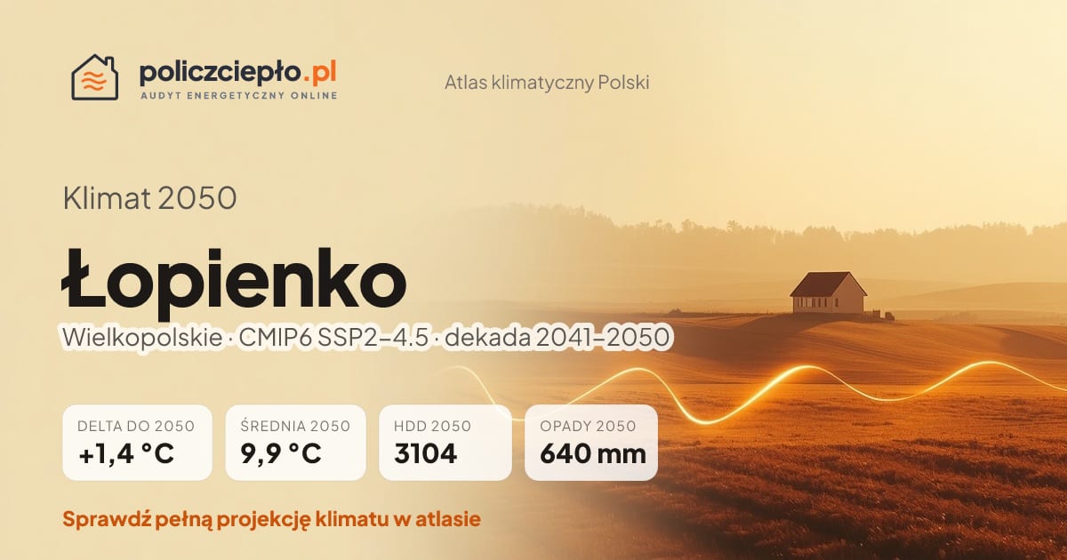 Klimat Łopienko w 2050 (Wielkopolskie) - infografika: średnia roczna +1,4°C cieplej niż 1991-2020, 3104 HDD, opady 640 mm rocznie (scenariusz SSP2-4.5)
