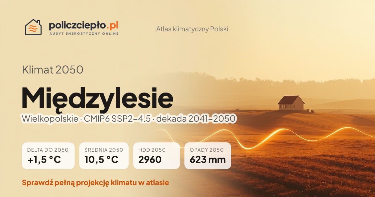 Klimat Międzylesie w 2050 (Wielkopolskie) - infografika: średnia roczna +1,5°C cieplej niż 1991-2020, 2960 HDD, opady 623 mm rocznie (scenariusz SSP2-4.5)