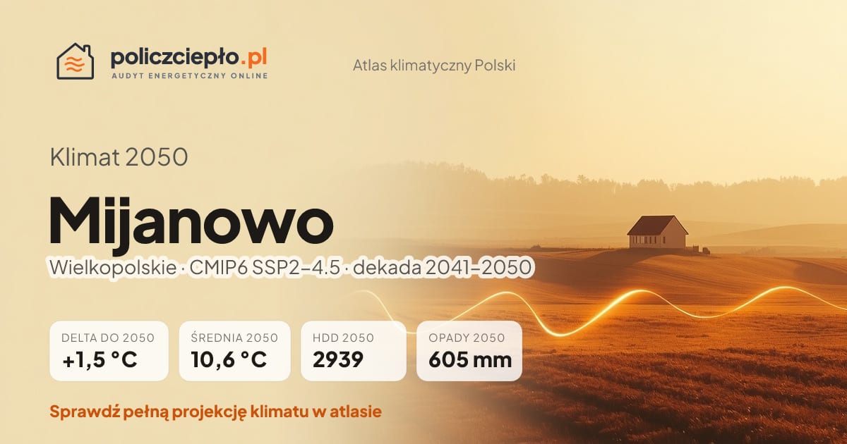 Klimat Mijanowo w 2050 (Wielkopolskie) - infografika: średnia roczna +1,5°C cieplej niż 1991-2020, 2939 HDD, opady 605 mm rocznie (scenariusz SSP2-4.5)