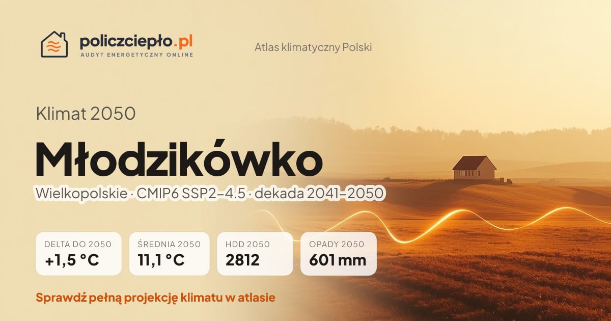 Klimat Młodzikówko w 2050 (Wielkopolskie) - infografika: średnia roczna +1,5°C cieplej niż 1991-2020, 2812 HDD, opady 601 mm rocznie (scenariusz SSP2-4.5)