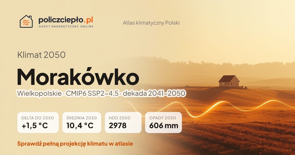 Klimat Morakówko w 2050 (Wielkopolskie) - infografika: średnia roczna +1,5°C cieplej niż 1991-2020, 2978 HDD, opady 606 mm rocznie (scenariusz SSP2-4.5)