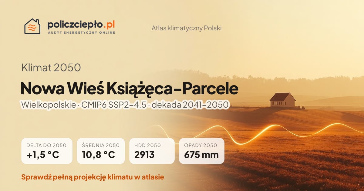 Klimat Nowa Wieś Książęca-Parcele w 2050 (Wielkopolskie) - infografika: średnia roczna +1,5°C cieplej niż 1991-2020, 2913 HDD, opady 675 mm rocznie (scenariusz SSP2-4.5)