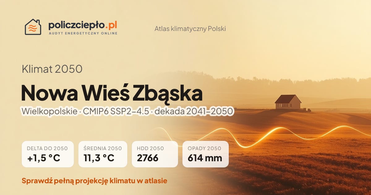 Klimat Nowa Wieś Zbąska w 2050 (Wielkopolskie) - infografika: średnia roczna +1,5°C cieplej niż 1991-2020, 2766 HDD, opady 614 mm rocznie (scenariusz SSP2-4.5)