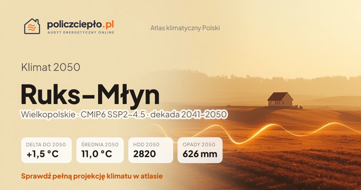 Klimat Ruks-Młyn w 2050 (Wielkopolskie) - infografika: średnia roczna +1,5°C cieplej niż 1991-2020, 2820 HDD, opady 626 mm rocznie (scenariusz SSP2-4.5)