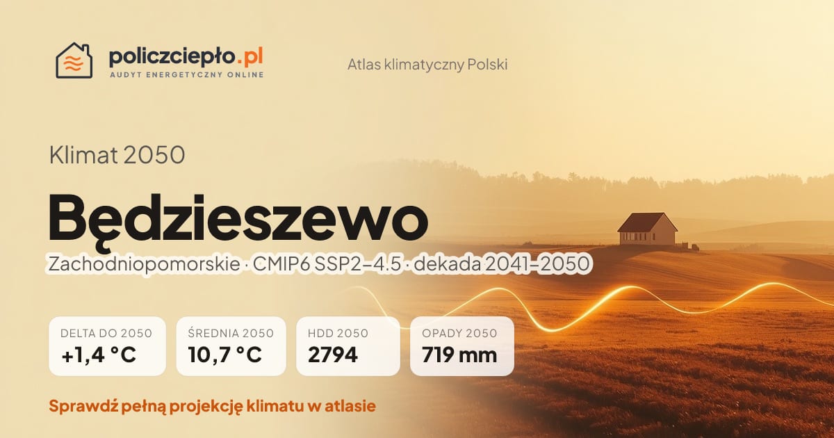 Klimat Będzieszewo w 2050 (Zachodniopomorskie) - infografika: średnia roczna +1,4°C cieplej niż 1991-2020, 2794 HDD, opady 719 mm rocznie (scenariusz SSP2-4.5)