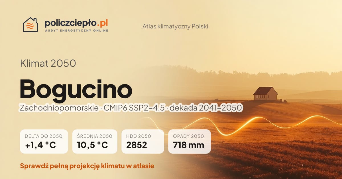 Klimat Bogucino w 2050 (Zachodniopomorskie) - infografika: średnia roczna +1,4°C cieplej niż 1991-2020, 2852 HDD, opady 718 mm rocznie (scenariusz SSP2-4.5)