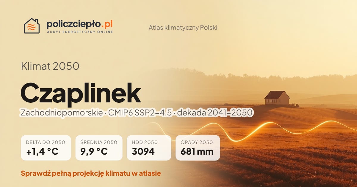 Klimat Czaplinek w 2050 (Zachodniopomorskie) - infografika: średnia roczna +1,4°C cieplej niż 1991-2020, 3094 HDD, opady 681 mm rocznie (scenariusz SSP2-4.5)