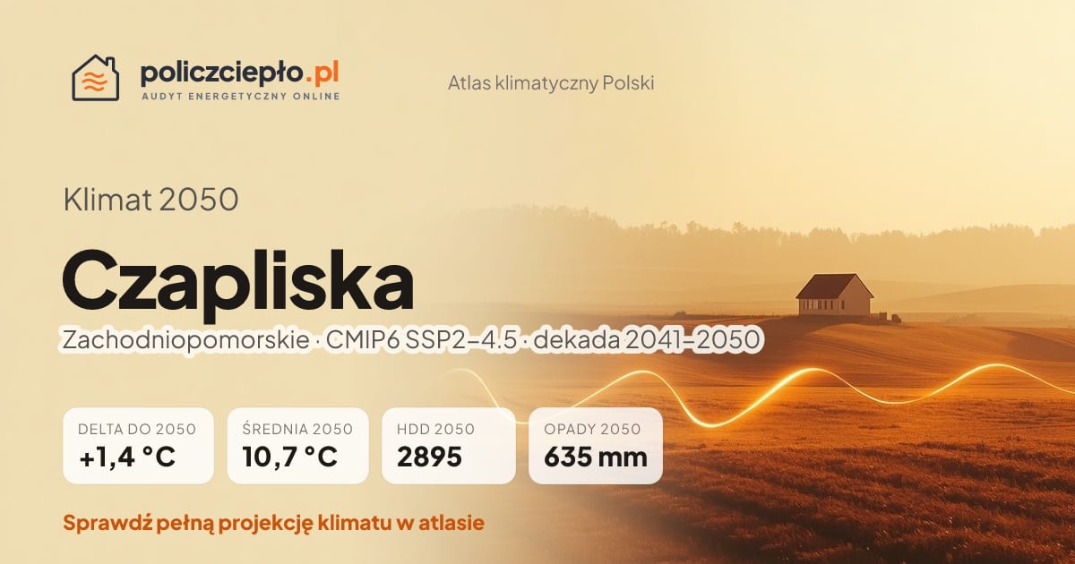 Klimat Czapliska w 2050 (Zachodniopomorskie) - infografika: średnia roczna +1,4°C cieplej niż 1991-2020, 2895 HDD, opady 635 mm rocznie (scenariusz SSP2-4.5)