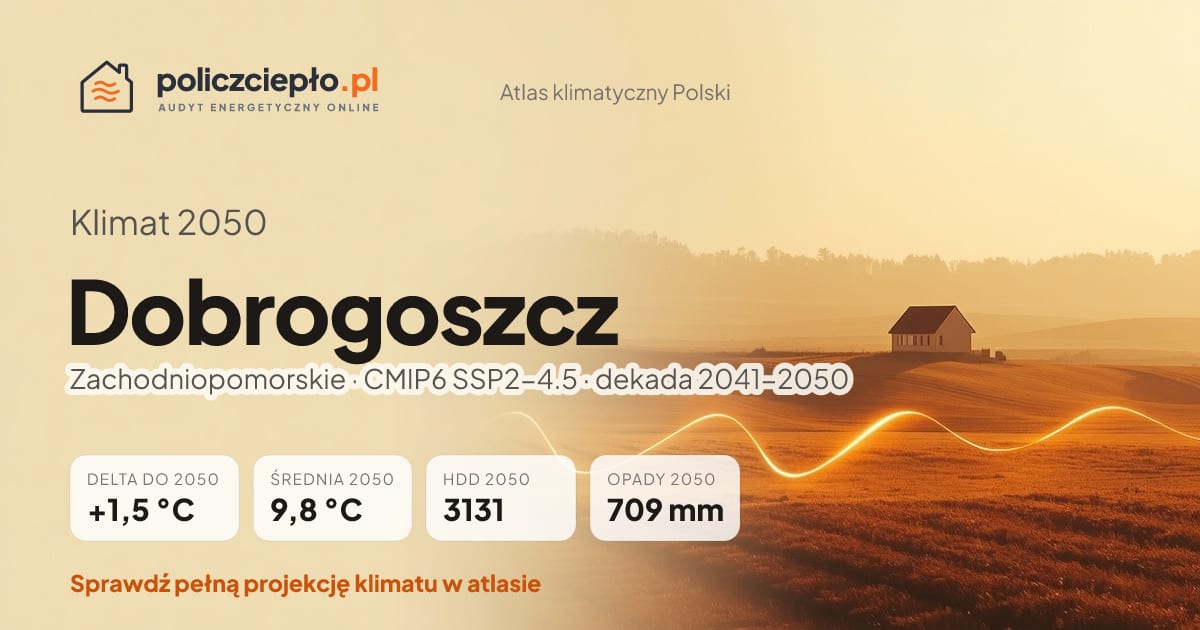 Klimat Dobrogoszcz w 2050 (Zachodniopomorskie) - infografika: średnia roczna +1,5°C cieplej niż 1991-2020, 3131 HDD, opady 709 mm rocznie (scenariusz SSP2-4.5)