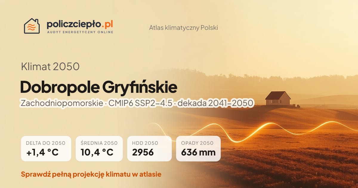 Klimat Dobropole Gryfińskie w 2050 (Zachodniopomorskie) - infografika: średnia roczna +1,4°C cieplej niż 1991-2020, 2956 HDD, opady 636 mm rocznie (scenariusz SSP2-4.5)
