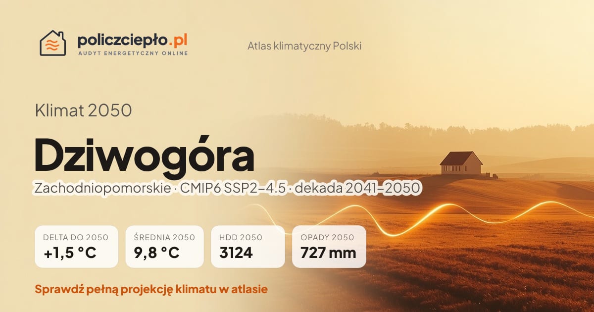 Klimat Dziwogóra w 2050 (Zachodniopomorskie) - infografika: średnia roczna +1,5°C cieplej niż 1991-2020, 3124 HDD, opady 727 mm rocznie (scenariusz SSP2-4.5)