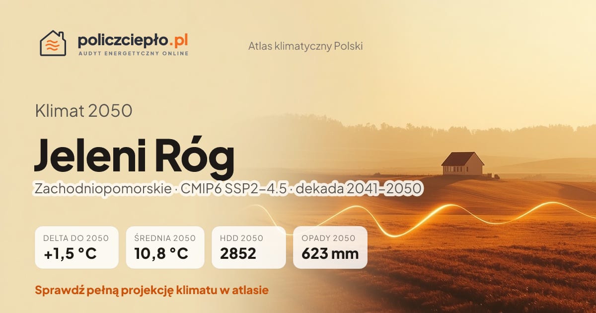 Klimat Jeleni Róg w 2050 (Zachodniopomorskie) - infografika: średnia roczna +1,5°C cieplej niż 1991-2020, 2852 HDD, opady 623 mm rocznie (scenariusz SSP2-4.5)