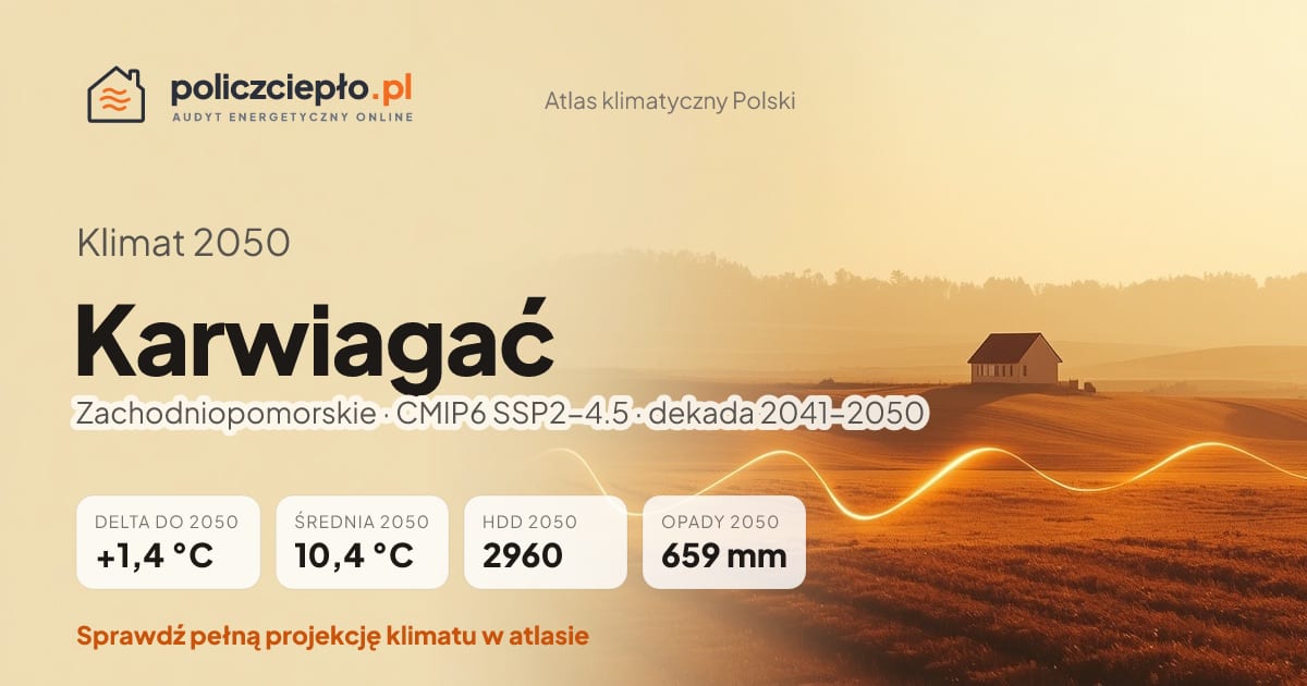 Klimat Karwiagać w 2050 (Zachodniopomorskie) - infografika: średnia roczna +1,4°C cieplej niż 1991-2020, 2960 HDD, opady 659 mm rocznie (scenariusz SSP2-4.5)