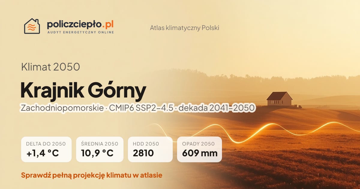 Klimat Krajnik Górny w 2050 (Zachodniopomorskie) - infografika: średnia roczna +1,4°C cieplej niż 1991-2020, 2810 HDD, opady 609 mm rocznie (scenariusz SSP2-4.5)