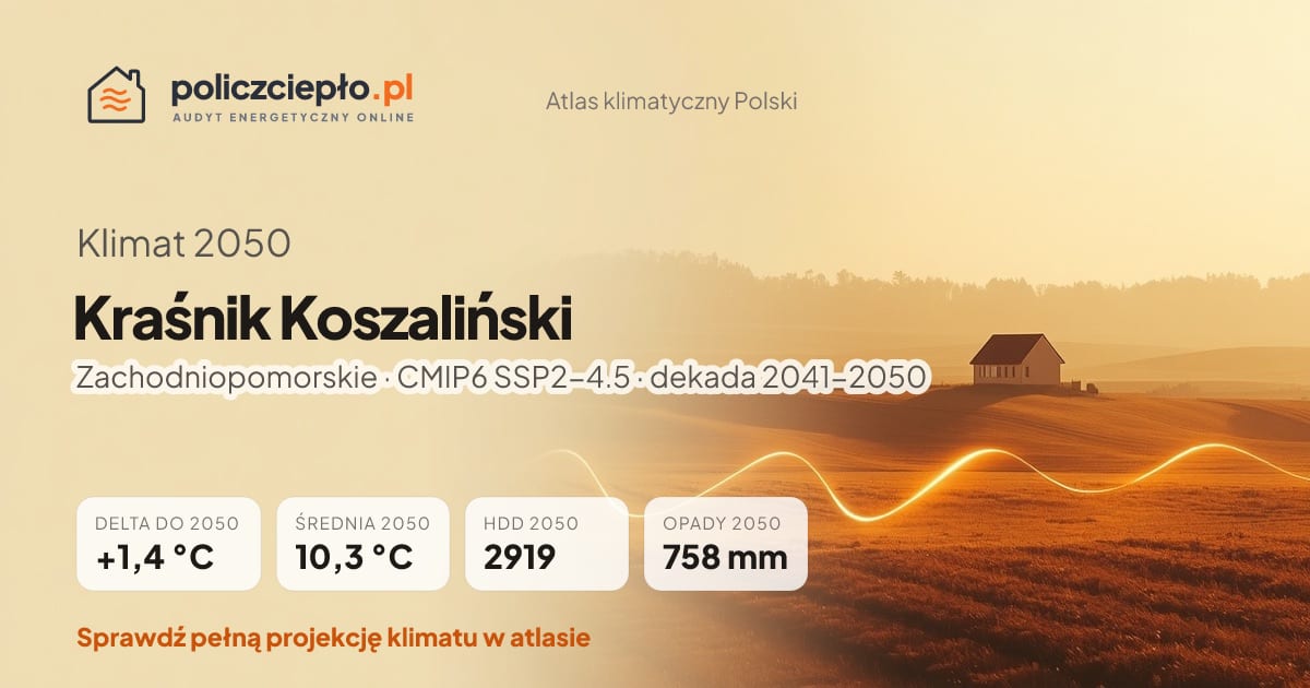 Klimat Kraśnik Koszaliński w 2050 (Zachodniopomorskie) - infografika: średnia roczna +1,4°C cieplej niż 1991-2020, 2919 HDD, opady 758 mm rocznie (scenariusz SSP2-4.5)