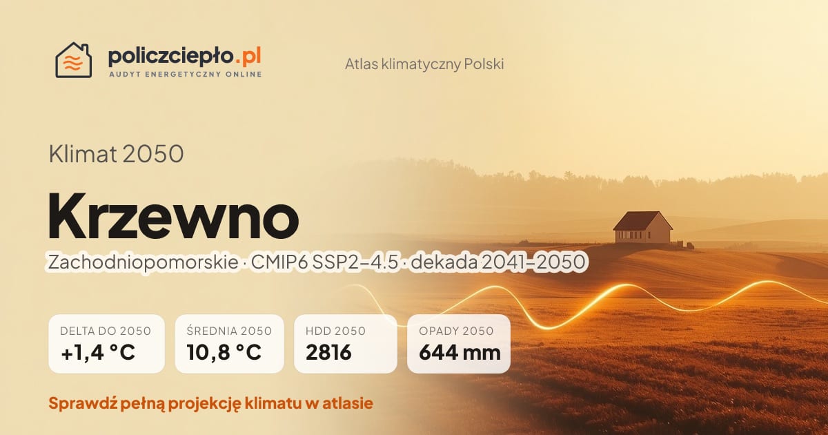Klimat Krzewno w 2050 (Zachodniopomorskie) - infografika: średnia roczna +1,4°C cieplej niż 1991-2020, 2816 HDD, opady 644 mm rocznie (scenariusz SSP2-4.5)
